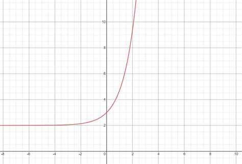 Sketch The Graph Of The Following Function Y E X 2 Quizlet