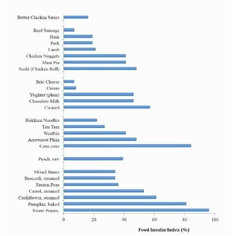 The Food Insulin Index Trumps Carb Counting Diabetes Developments