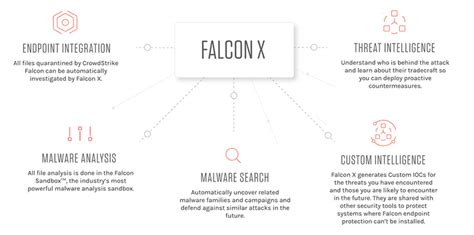 CrowdStrike Falcon X — Cosive