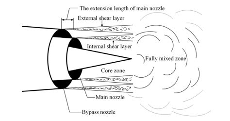 Turbojet Vs. Turbofan | Construction, Uses, And Efficiency – Engineerine