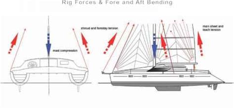 How Are Catamaran Masts Fixed Down Catamarans Guide SchoonerMan