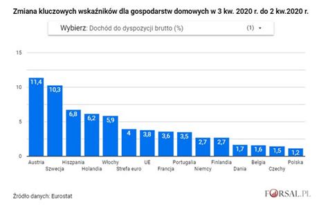 Kondycja Finansowa Gospodarstw Domowych W Krajach Ue Eurostat Poda