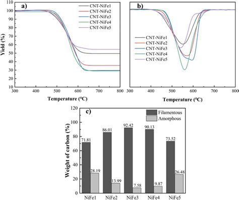 A Tga Analysis Of Cnt Nifex Samples B Dtg Curves Of Cnt Nifex