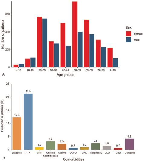 Age Adjusted Charlson Comorbidity Index Score Is The Best Predictor For