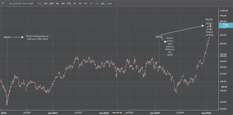 Tesla Short Sellers Lose $16 Billion Since 2016 - Tesla Inc, (NASDAQ:TSLA)