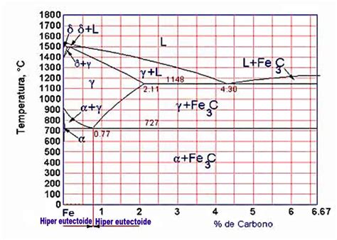 Diagrama Hierro Carbono Ecured