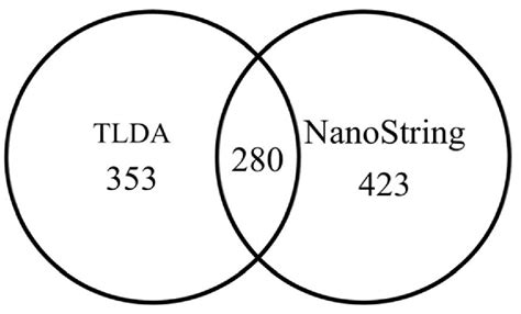 Figure From Sex Differences In Microrna Expression During