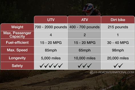 UTV Vs ATV Vs Dirt Bike Which One Is The Best Off Road International