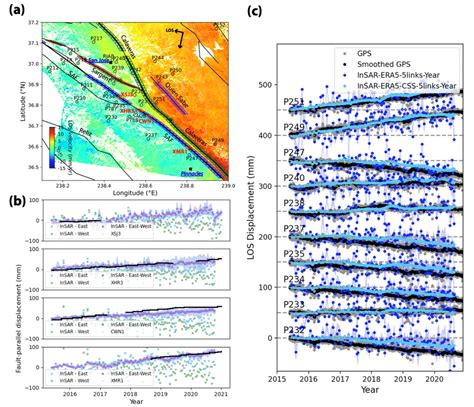 Insar Time Series And Validation A Close Up View Of The Secular