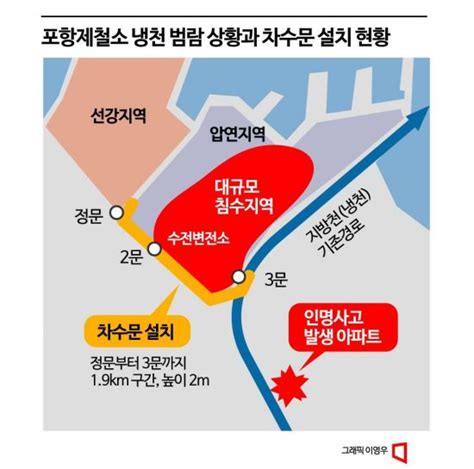 르포 힌남노 피해 포스코 2m 수벽·강력 펌프로 철옹성 쌓았다