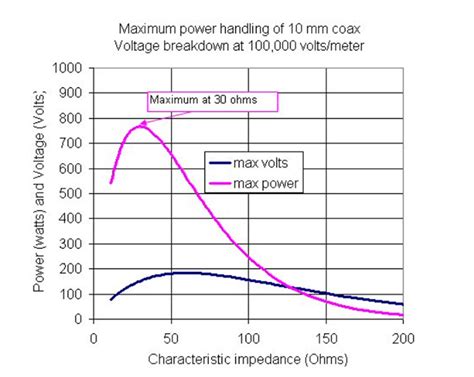 Why Are Rf Cables Usually Ohms Dosin Electronics