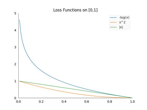 On Loss Functions Part I