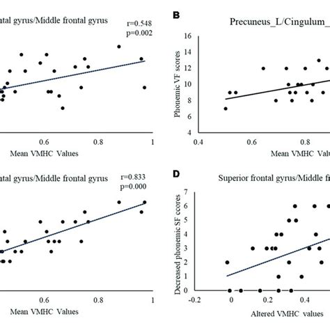 The Correlations Between Vf Scores And Mean Vmhc Values In Brain