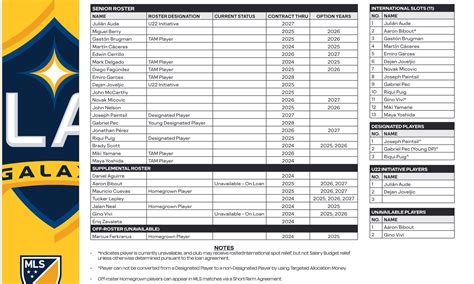 La Galaxy roster sheet and contract designations. Released by MLS : r ...