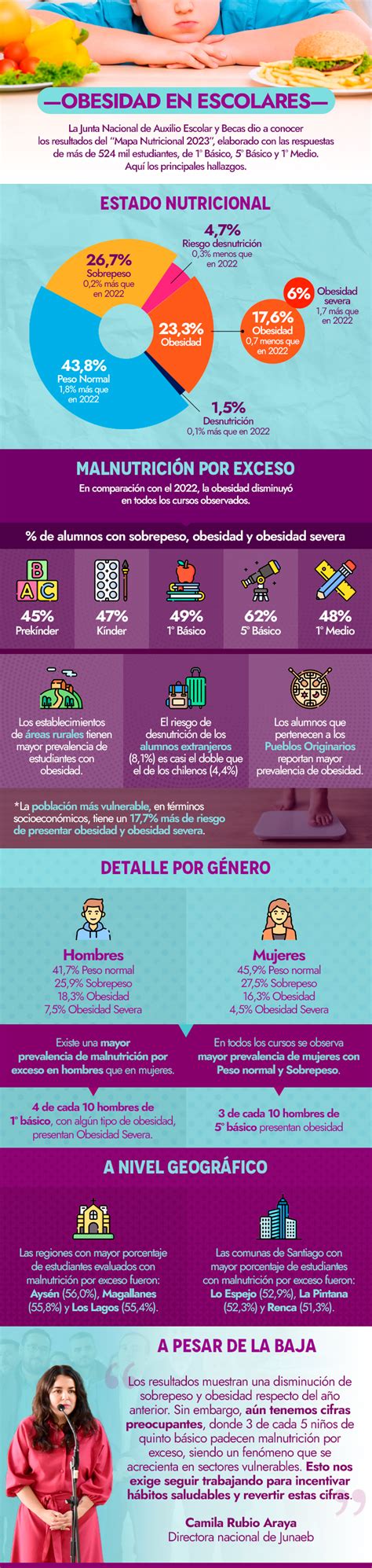 Obesidad Escolar Cae Y Persiste Preocupaci N Tres De Cada Cinco