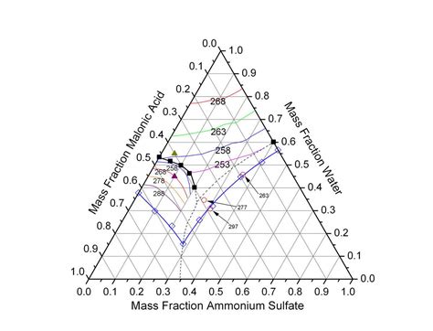 Lever Rule In Ternary Phase Diagrams Phase Diagram Fraction