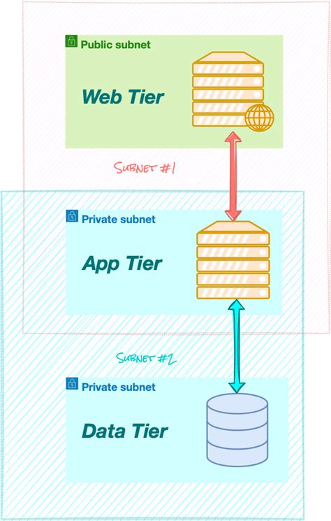 Deploying A 3 Tier Web App With Docker Compose