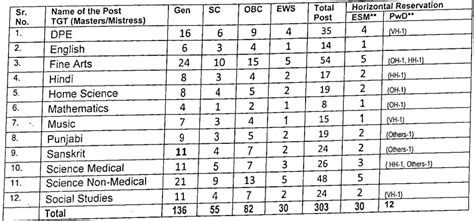 Chandigarh TGT Exam Date Out 2024 Candidate List 303 Vacancy Salary