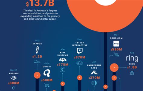 Infographic Amazon S Biggest Acquisitions