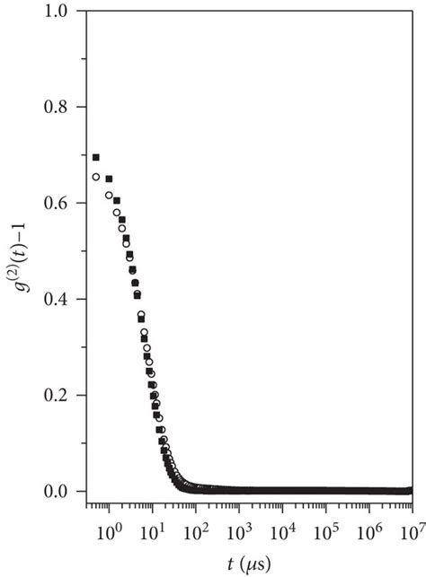 A Intensity Autocorrelation Functions As Were Obtained From Dls