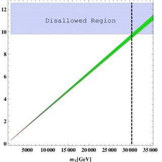 Allowed region of the parameter space in the plain m s λ H from