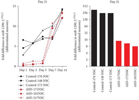 Asd Nscs Display Perturbations In Neuronal Phenotype During Early Days Download Scientific