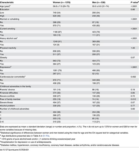 Baseline Characteristics By Sex Download Table