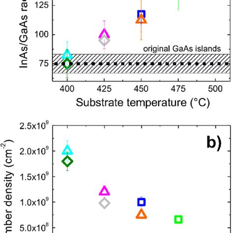 Radius Of The Inas Gaas Heterostructures A And Number Density Of All