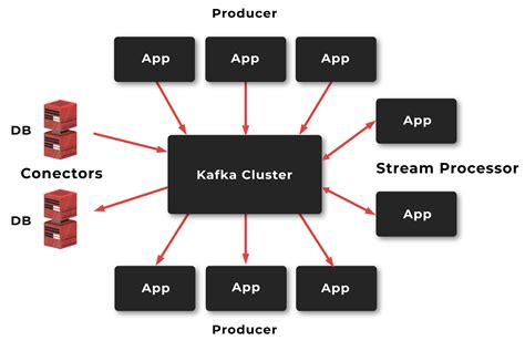 What Is Apache Kafka And What Are Kafka Use Cases Developers Kit