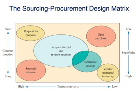 5 Global Sourcing Flashcards Quizlet