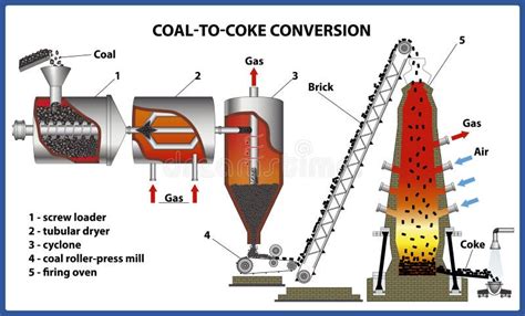 Coke Production Stock Illustrations – 34 Coke Production Stock ...