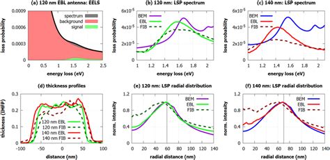 EELS Measurement Of LSP Resonances A Typical Raw Low Loss EEL