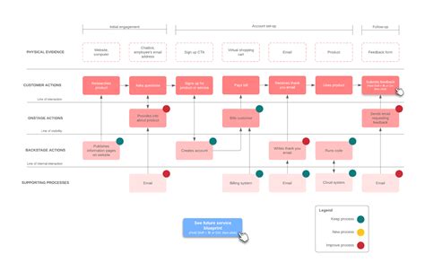 What Is a Service Blueprint? [Examples and Templates] in 2023 | Service blueprint, Customer ...