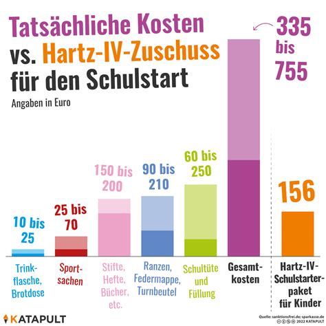 Wenn Der Schulanfang Zur Finanzkrise Wird Katapult Magazin