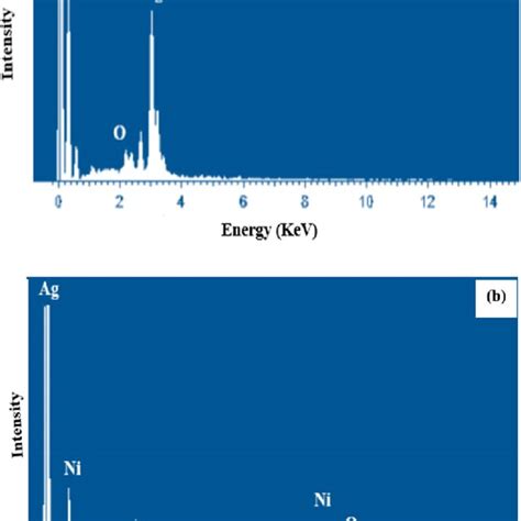 The Edx Spectrum Of Monometallic Nanoparticles A And The Edx Spectrum