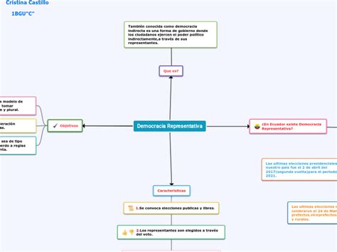 Democracia Representativa Mapa Mental