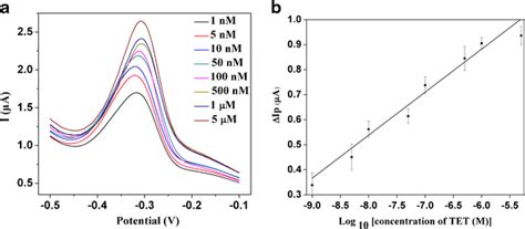 A Differential Pulse Voltammetry Dpv Responses Of Designed Aptasensor