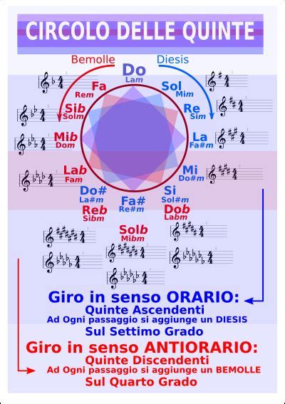 Circolo Delle Quinte Teoria Musicale Lezioni Di Musica Musicale