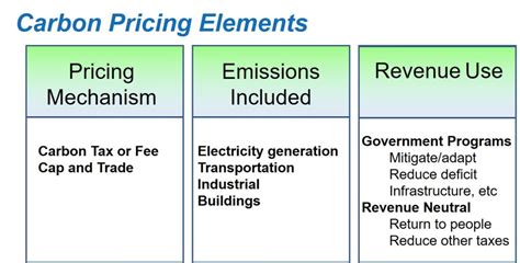 Carbon Pricing in Brief - Price on Carbon