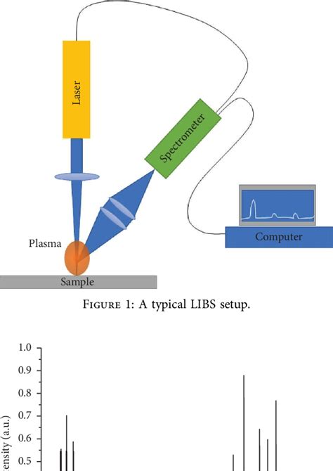 Figure 1 From Forty Years Of Laser Induced Breakdown Spectroscopy And Laser And Particle Beams