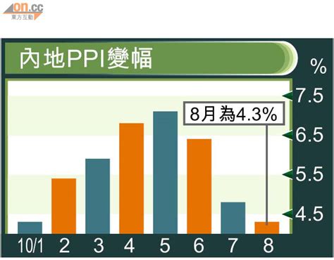 周日財經：內地通脹創兩年新高 太陽報