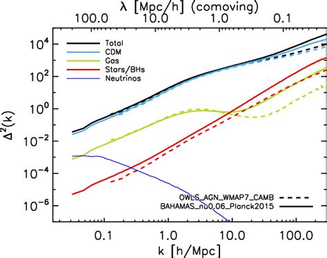 A Comparison Of The Power Spectra Of The Different Components For The