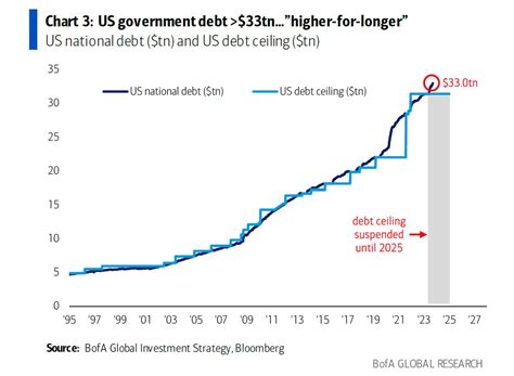 Us National Debt Has Jumped By 1 Trillion Per Month Since June To Put This Into Perspective