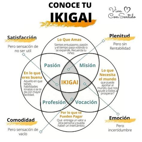 Conoce Tu Ikigai Motivation Psychology Life Motivation Spirituality