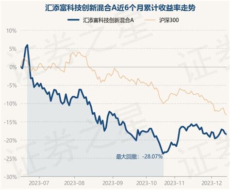 12月14日基金净值：汇添富科技创新混合a最新净值17902，跌036股票频道证券之星