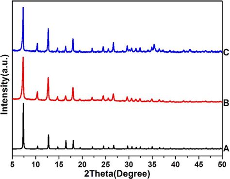 Xrd Patterns Of Simulated Zif A As Synthesized Hollow Zif B