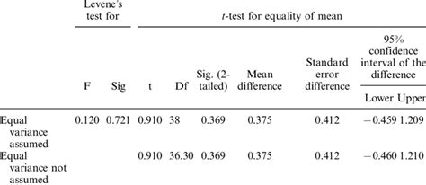 Independent Samples T Test Of The Two Groups Download Table