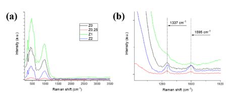 A Raman Spectra Of The Sintered Ysz Rgo Composite Ceramics B Download Scientific Diagram