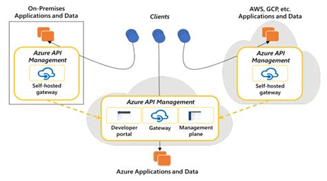 Self Host Api Gateway Hybrid And Multi Cloud Api Management Azure