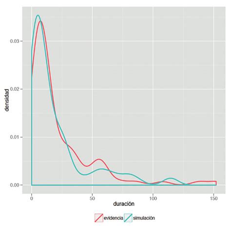 Funci N De Distribuci N Emp Rica De Duraciones En Los Datos Hist Ricos